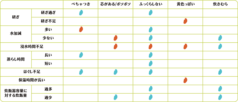お米こんなときのチェック表